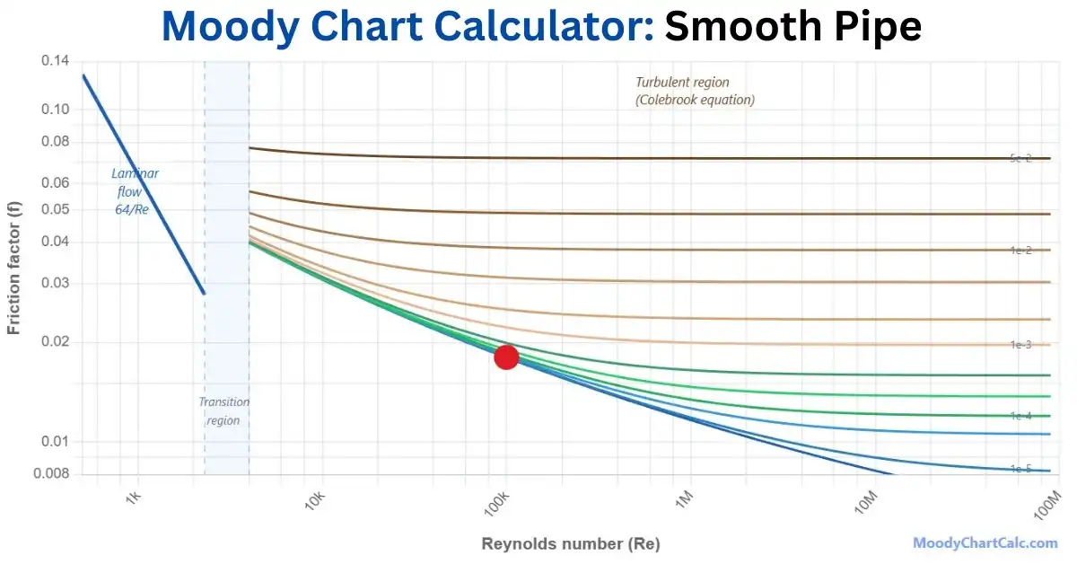 Moody Chart for Smooth Pipe - Low Roughness Example